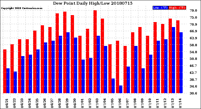 Milwaukee Weather Dew Point<br>Daily High/Low