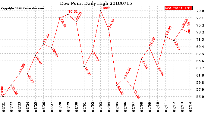 Milwaukee Weather Dew Point<br>Daily High