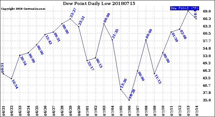 Milwaukee Weather Dew Point<br>Daily Low