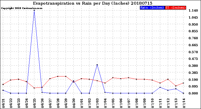 Milwaukee Weather Evapotranspiration<br>vs Rain per Day<br>(Inches)