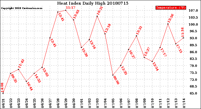 Milwaukee Weather Heat Index<br>Daily High