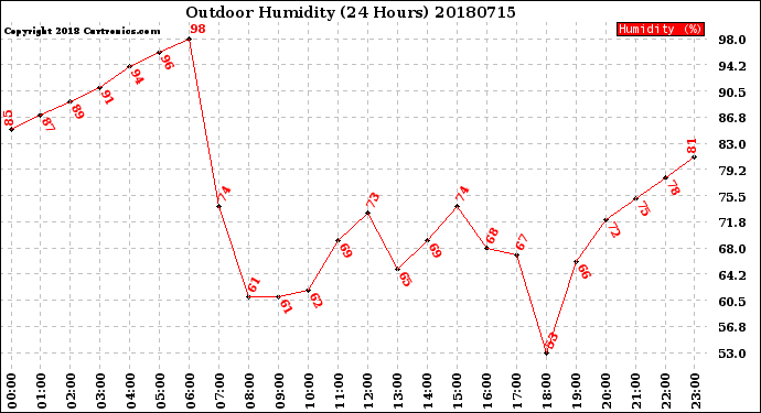 Milwaukee Weather Outdoor Humidity<br>(24 Hours)