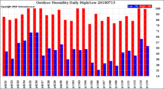 Milwaukee Weather Outdoor Humidity<br>Daily High/Low