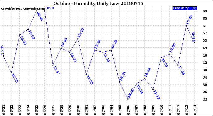 Milwaukee Weather Outdoor Humidity<br>Daily Low