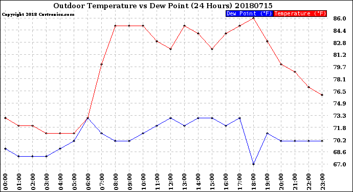 Milwaukee Weather Outdoor Temperature<br>vs Dew Point<br>(24 Hours)