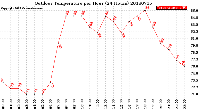 Milwaukee Weather Outdoor Temperature<br>per Hour<br>(24 Hours)