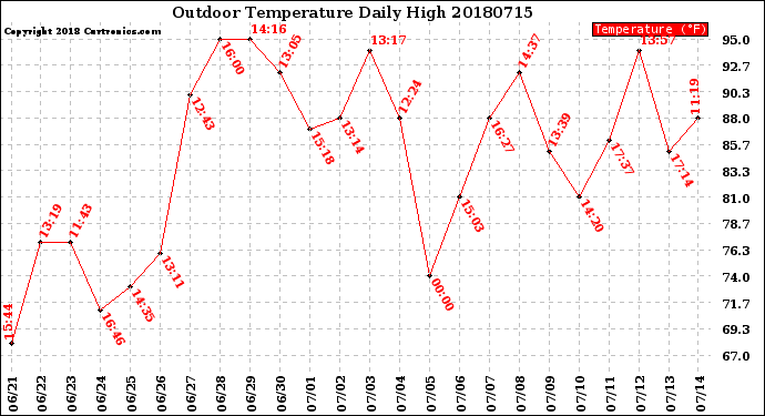 Milwaukee Weather Outdoor Temperature<br>Daily High