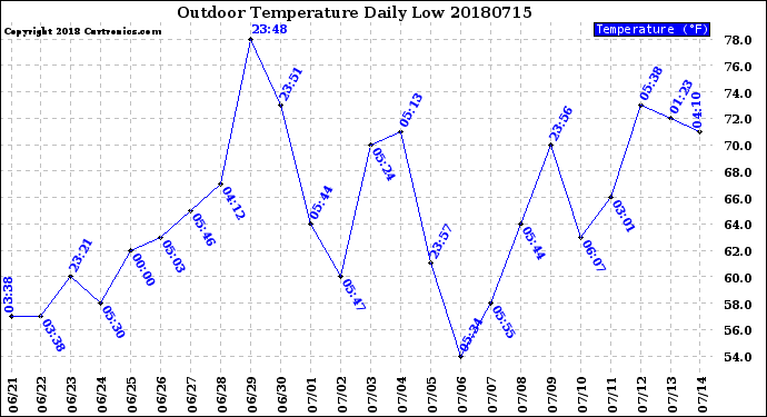 Milwaukee Weather Outdoor Temperature<br>Daily Low