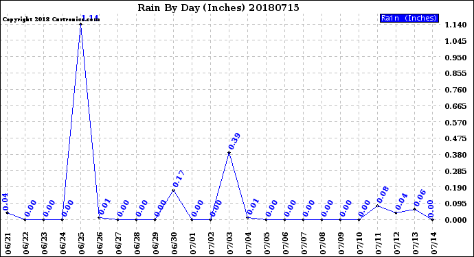 Milwaukee Weather Rain<br>By Day<br>(Inches)