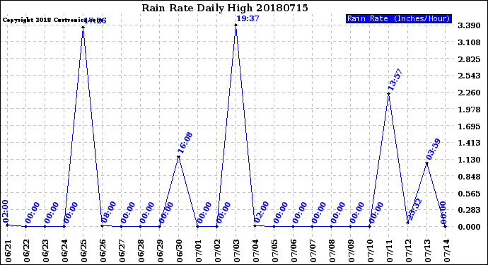 Milwaukee Weather Rain Rate<br>Daily High