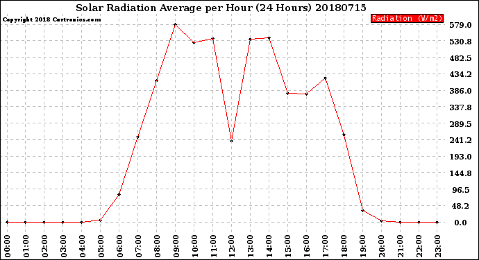Milwaukee Weather Solar Radiation Average<br>per Hour<br>(24 Hours)