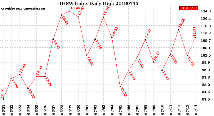 Milwaukee Weather THSW Index<br>Daily High