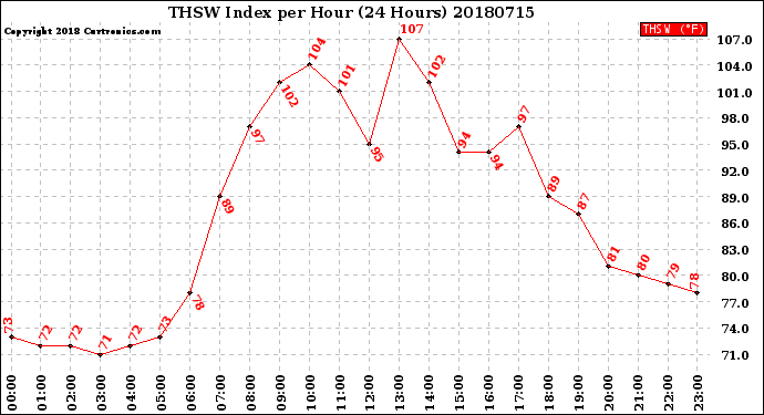 Milwaukee Weather THSW Index<br>per Hour<br>(24 Hours)