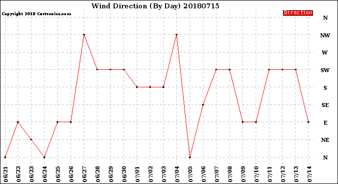 Milwaukee Weather Wind Direction<br>(By Day)