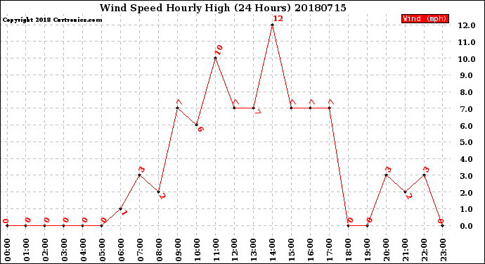 Milwaukee Weather Wind Speed<br>Hourly High<br>(24 Hours)