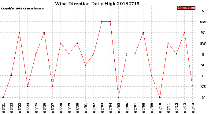 Milwaukee Weather Wind Direction<br>Daily High