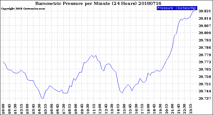 Milwaukee Weather Barometric Pressure<br>per Minute<br>(24 Hours)