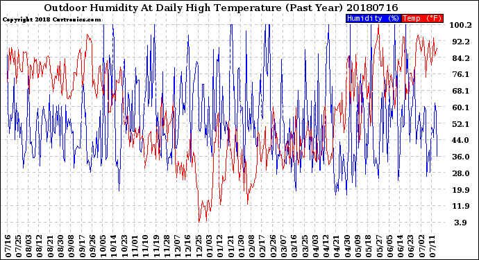 Milwaukee Weather Outdoor Humidity<br>At Daily High<br>Temperature<br>(Past Year)