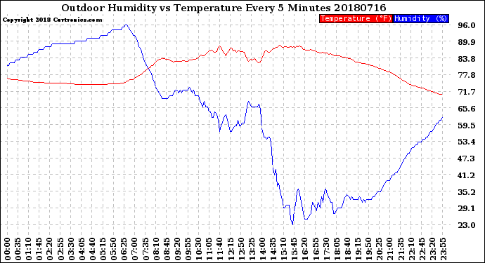 Milwaukee Weather Outdoor Humidity<br>vs Temperature<br>Every 5 Minutes