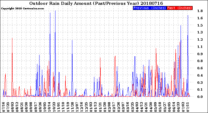 Milwaukee Weather Outdoor Rain<br>Daily Amount<br>(Past/Previous Year)