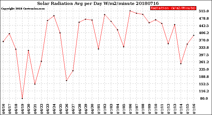 Milwaukee Weather Solar Radiation<br>Avg per Day W/m2/minute