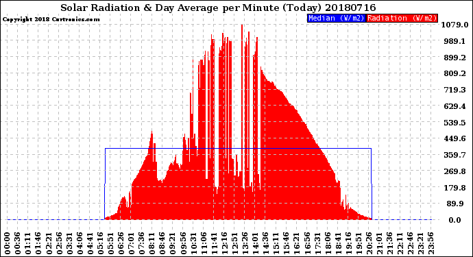 Milwaukee Weather Solar Radiation<br>& Day Average<br>per Minute<br>(Today)