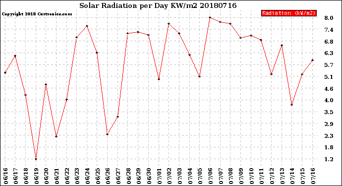 Milwaukee Weather Solar Radiation<br>per Day KW/m2