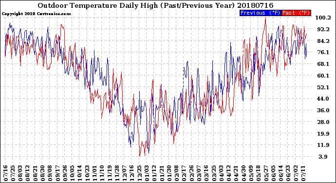 Milwaukee Weather Outdoor Temperature<br>Daily High<br>(Past/Previous Year)