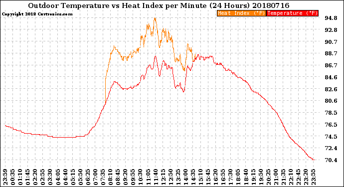 Milwaukee Weather Outdoor Temperature<br>vs Heat Index<br>per Minute<br>(24 Hours)