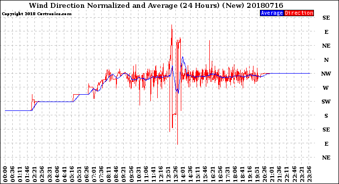 Milwaukee Weather Wind Direction<br>Normalized and Average<br>(24 Hours) (New)