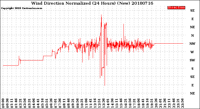 Milwaukee Weather Wind Direction<br>Normalized<br>(24 Hours) (New)