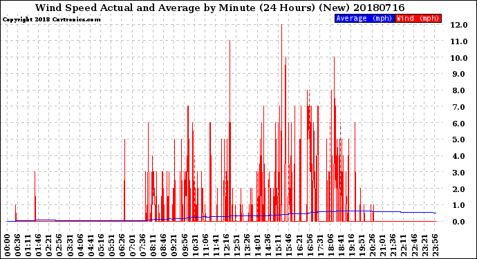 Milwaukee Weather Wind Speed<br>Actual and Average<br>by Minute<br>(24 Hours) (New)