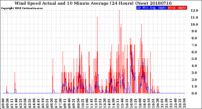 Milwaukee Weather Wind Speed<br>Actual and 10 Minute<br>Average<br>(24 Hours) (New)