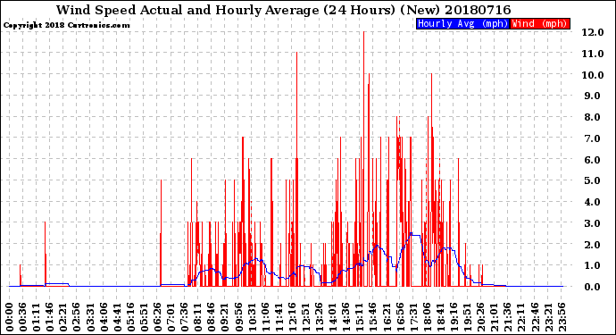 Milwaukee Weather Wind Speed<br>Actual and Hourly<br>Average<br>(24 Hours) (New)