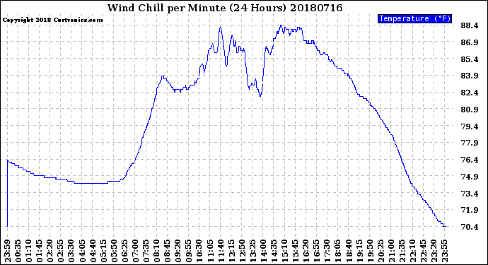 Milwaukee Weather Wind Chill<br>per Minute<br>(24 Hours)