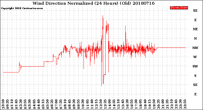 Milwaukee Weather Wind Direction<br>Normalized<br>(24 Hours) (Old)