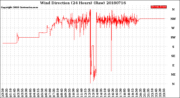 Milwaukee Weather Wind Direction<br>(24 Hours) (Raw)