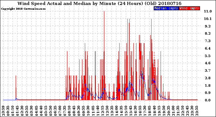 Milwaukee Weather Wind Speed<br>Actual and Median<br>by Minute<br>(24 Hours) (Old)