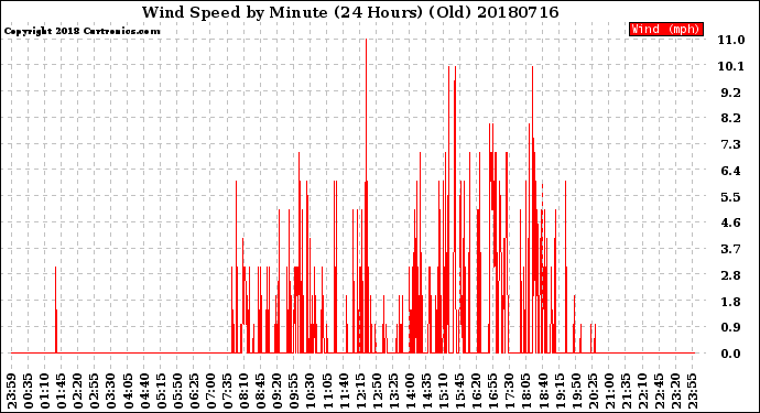 Milwaukee Weather Wind Speed<br>by Minute<br>(24 Hours) (Old)