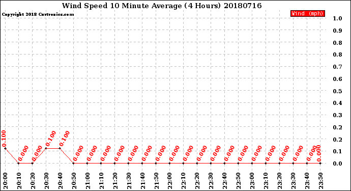 Milwaukee Weather Wind Speed<br>10 Minute Average<br>(4 Hours)