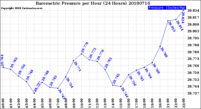 Milwaukee Weather Barometric Pressure<br>per Hour<br>(24 Hours)