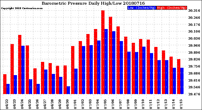 Milwaukee Weather Barometric Pressure<br>Daily High/Low