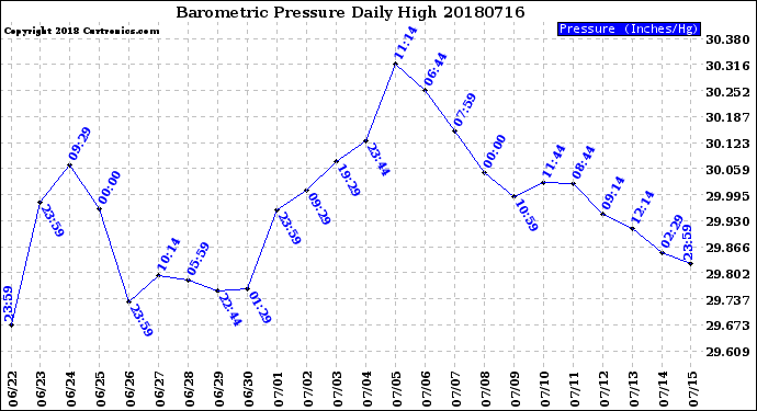 Milwaukee Weather Barometric Pressure<br>Daily High