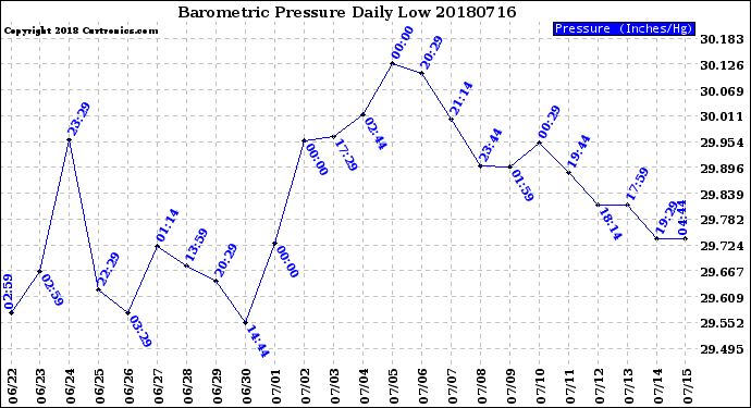 Milwaukee Weather Barometric Pressure<br>Daily Low