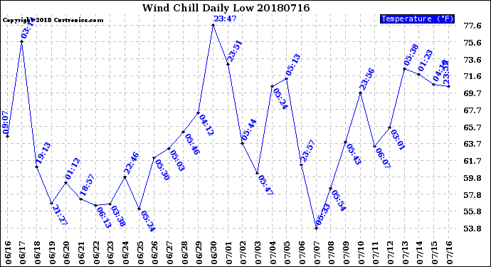 Milwaukee Weather Wind Chill<br>Daily Low