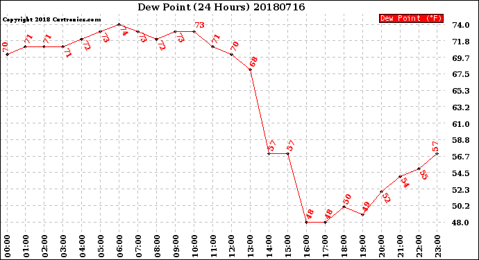 Milwaukee Weather Dew Point<br>(24 Hours)