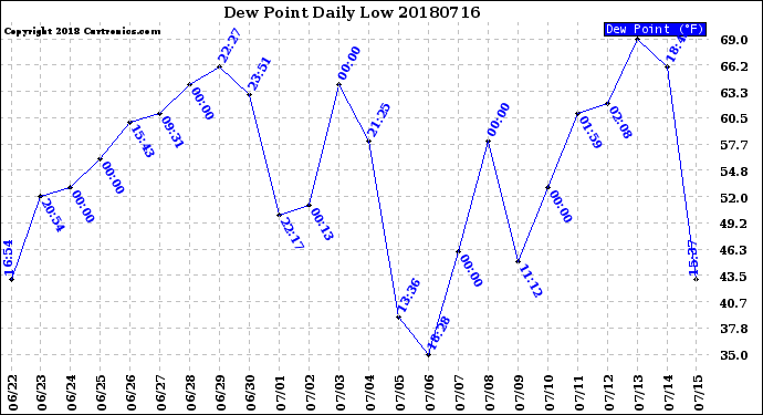 Milwaukee Weather Dew Point<br>Daily Low