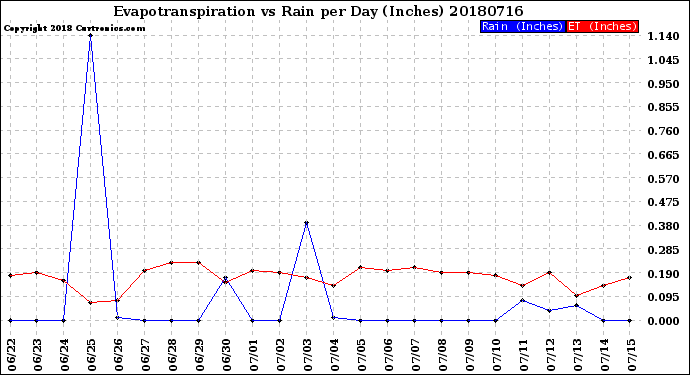 Milwaukee Weather Evapotranspiration<br>vs Rain per Day<br>(Inches)