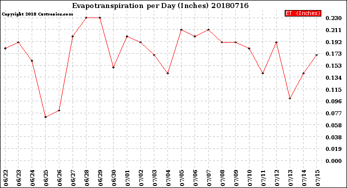 Milwaukee Weather Evapotranspiration<br>per Day (Inches)