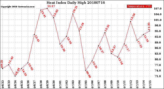 Milwaukee Weather Heat Index<br>Daily High